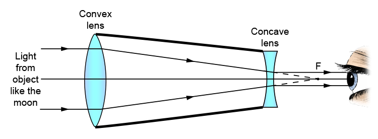Cut away ray diagram of Galileo's telescope